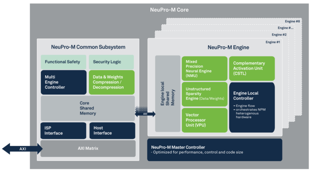 NeuPro-M block diagram 