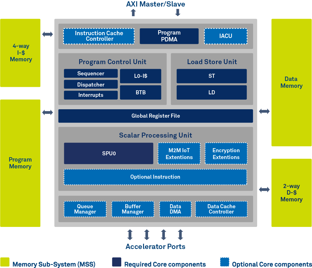 CEVA_X1 Block Diagram