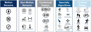 a table with CEVA’s sensor capabilities