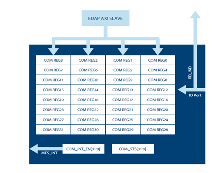 Multi-core Communication Interfaces
