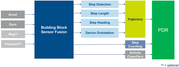 diagram- How does it Pedestrian Dead Reckoning work