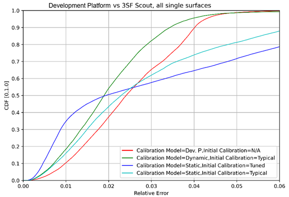 development platform chart