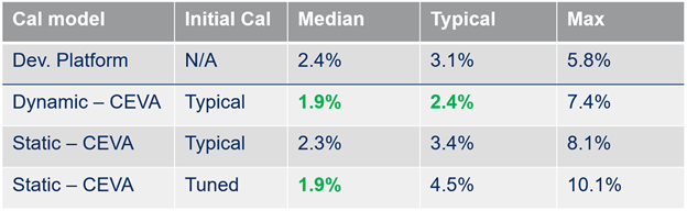 analysis result table of dead reckoning