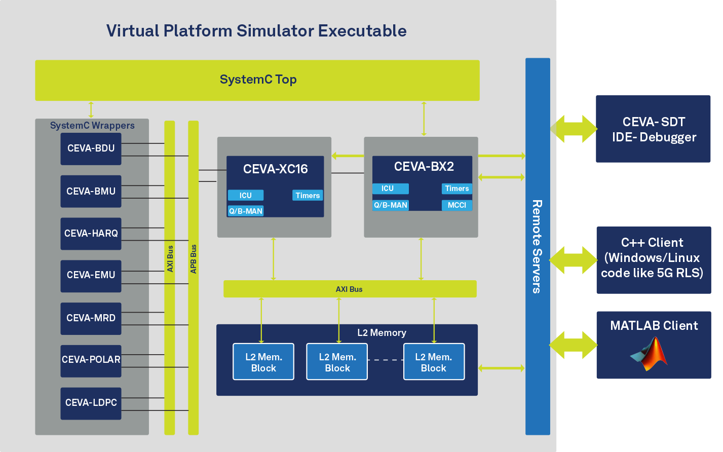 graphic illustration of the virtual platform simulator executable