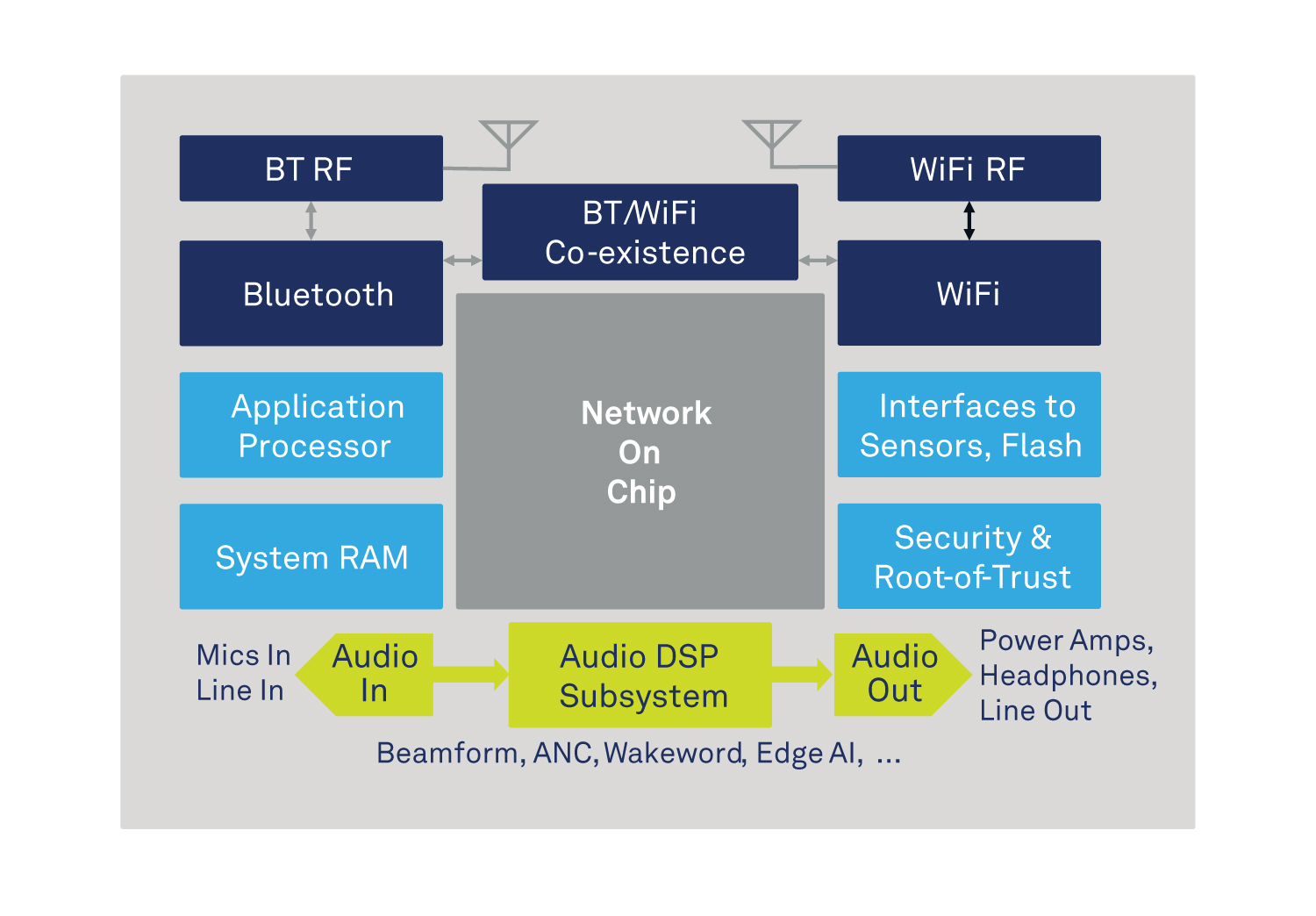 CEVA and Intrinsix ASIC design blog diagram