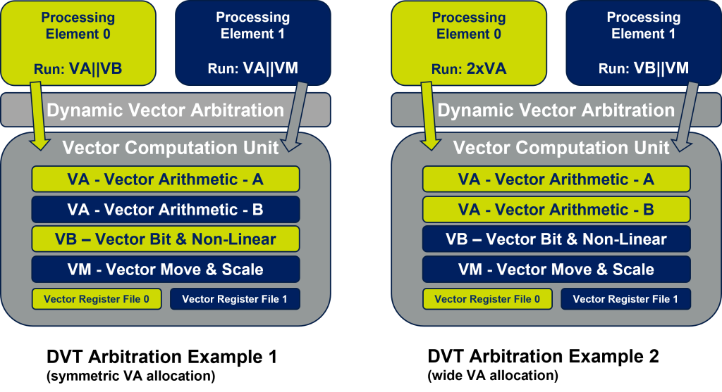 Dynamic Vector Threading table