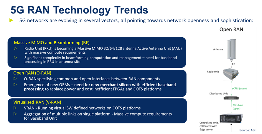 Table describing 5G RAN technology trends