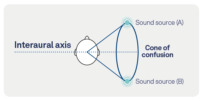 Cone of confusion figure 