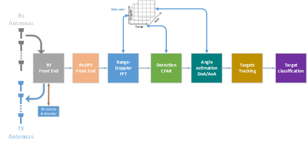 Figure 2 Radar processing chain and SensPro DSP workloads