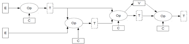 Figure 1. A simple AI graph. Op is an operator, E is an external input, C is a constant (weight), V is a variable and T is a tensor